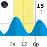 Pawleys Island ICW tide chart for Monday, November 13, 2023