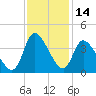Pawleys Island ICW tide chart for Tuesday, November 14, 2023