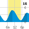 Pawleys Island ICW tide chart for Thursday, November 16, 2023