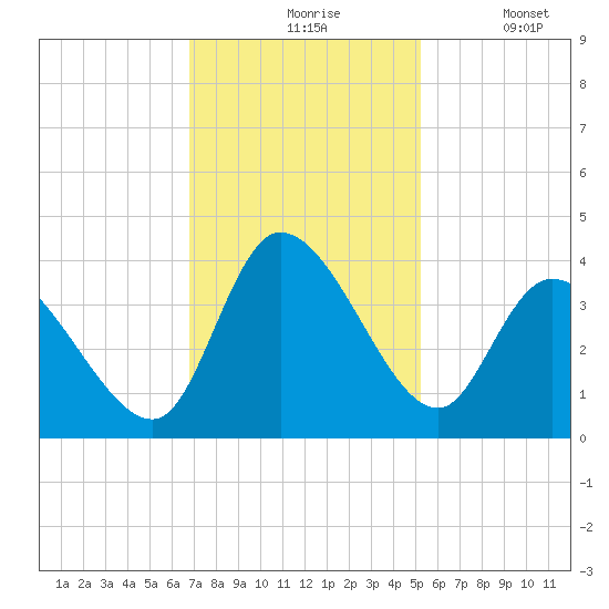 Pawleys Island ICW tide chart for Friday, November 17, 2023