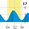 Pawleys Island ICW tide chart for Friday, November 17, 2023
