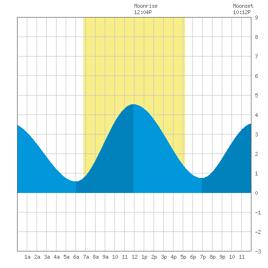 Pawleys Island ICW tide chart for Saturday, November 18, 2023
