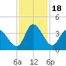 Pawleys Island ICW tide chart for Saturday, November 18, 2023