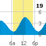 Pawleys Island ICW tide chart for Sunday, November 19, 2023