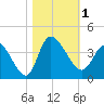 Pawleys Island ICW tide chart for Wednesday, November 1, 2023