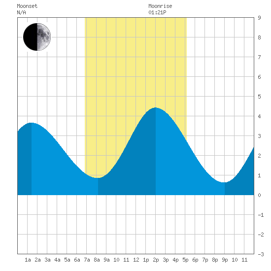 Pawleys Island ICW tide chart for Monday, November 20, 2023