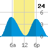 Pawleys Island ICW tide chart for Friday, November 24, 2023