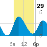 Pawleys Island ICW tide chart for Wednesday, November 29, 2023