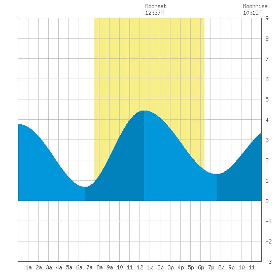 Pawleys Island ICW tide chart for Thursday, November 2, 2023