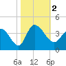Pawleys Island ICW tide chart for Thursday, November 2, 2023