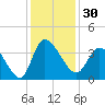 Pawleys Island ICW tide chart for Thursday, November 30, 2023