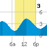 Pawleys Island ICW tide chart for Friday, November 3, 2023