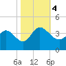 Pawleys Island ICW tide chart for Saturday, November 4, 2023