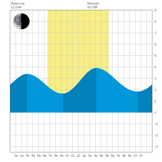 Pawleys Island ICW tide chart for Sunday, November 5, 2023