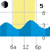 Pawleys Island ICW tide chart for Sunday, November 5, 2023