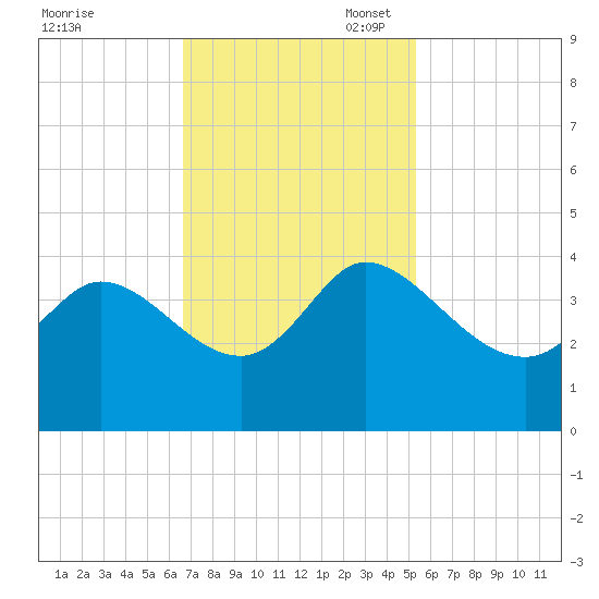 Pawleys Island ICW tide chart for Monday, November 6, 2023