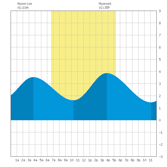 Pawleys Island ICW tide chart for Tuesday, November 7, 2023
