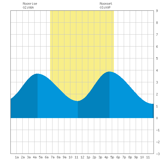 Pawleys Island ICW tide chart for Wednesday, November 8, 2023