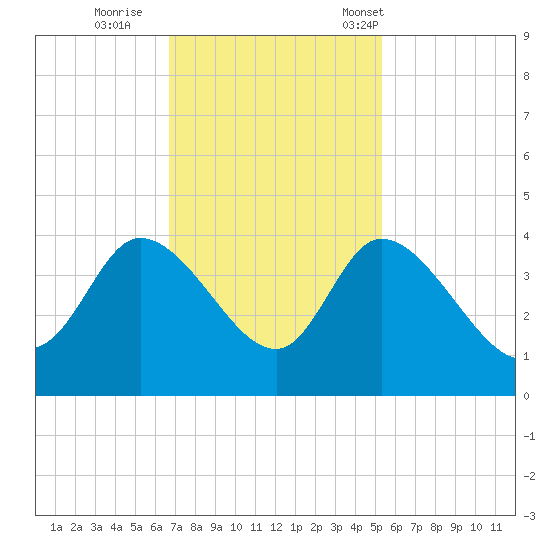 Pawleys Island ICW tide chart for Thursday, November 9, 2023