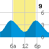 Pawleys Island ICW tide chart for Thursday, November 9, 2023