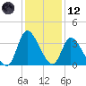 Pawleys Island ICW tide chart for Tuesday, December 12, 2023