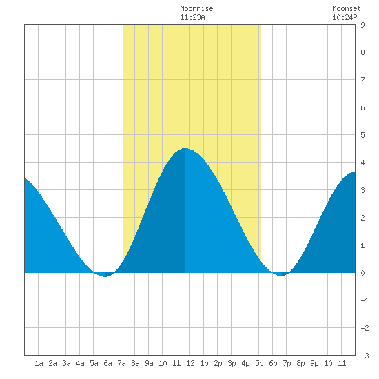 Pawleys Island ICW tide chart for Sunday, December 17, 2023
