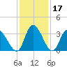 Pawleys Island ICW tide chart for Sunday, December 17, 2023