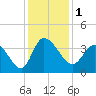 Pawleys Island ICW tide chart for Friday, December 1, 2023