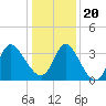 Pawleys Island ICW tide chart for Wednesday, December 20, 2023