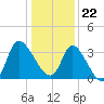 Pawleys Island ICW tide chart for Friday, December 22, 2023