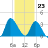 Pawleys Island ICW tide chart for Saturday, December 23, 2023
