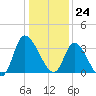 Pawleys Island ICW tide chart for Sunday, December 24, 2023