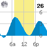 Pawleys Island ICW tide chart for Tuesday, December 26, 2023