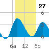 Pawleys Island ICW tide chart for Wednesday, December 27, 2023