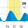 Pawleys Island ICW tide chart for Thursday, December 28, 2023