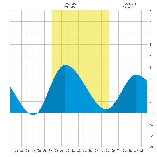 Pawleys Island ICW tide chart for Friday, December 29, 2023