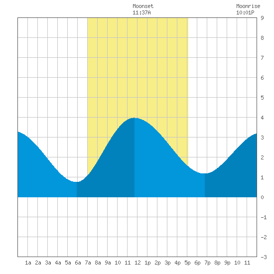 Pawleys Island ICW tide chart for Saturday, December 2, 2023