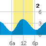 Pawleys Island ICW tide chart for Saturday, December 2, 2023