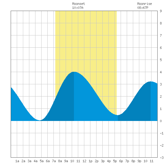 Pawleys Island ICW tide chart for Saturday, December 30, 2023