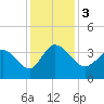 Pawleys Island ICW tide chart for Sunday, December 3, 2023