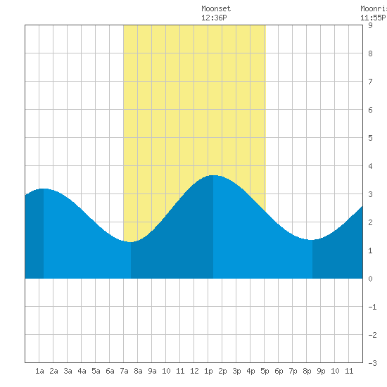 Pawleys Island ICW tide chart for Monday, December 4, 2023