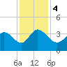 Pawleys Island ICW tide chart for Monday, December 4, 2023