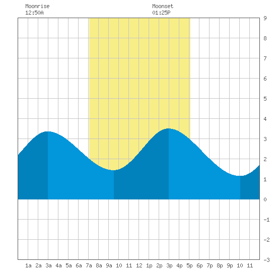 Pawleys Island ICW tide chart for Wednesday, December 6, 2023