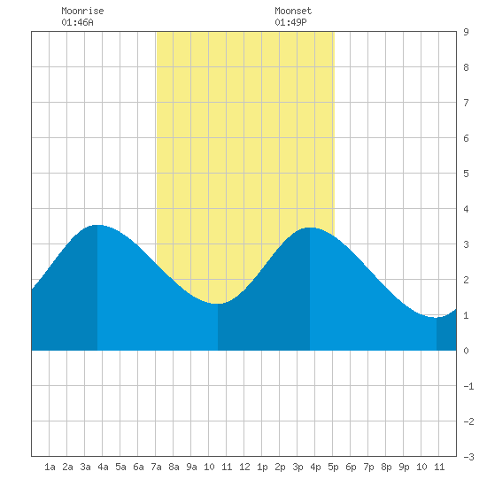 Pawleys Island ICW tide chart for Thursday, December 7, 2023