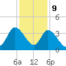 Pawleys Island ICW tide chart for Saturday, December 9, 2023