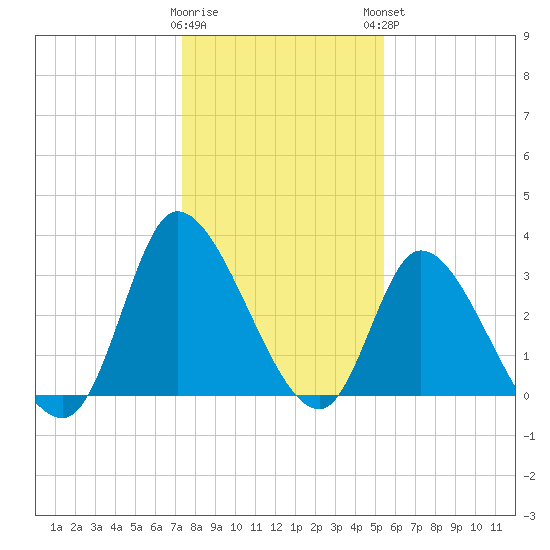 Pawleys Island ICW tide chart for Wednesday, January 10, 2024