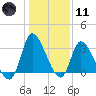 Pawleys Island ICW tide chart for Thursday, January 11, 2024