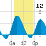 Pawleys Island ICW tide chart for Friday, January 12, 2024