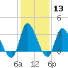Pawleys Island ICW tide chart for Saturday, January 13, 2024
