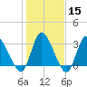 Pawleys Island ICW tide chart for Monday, January 15, 2024